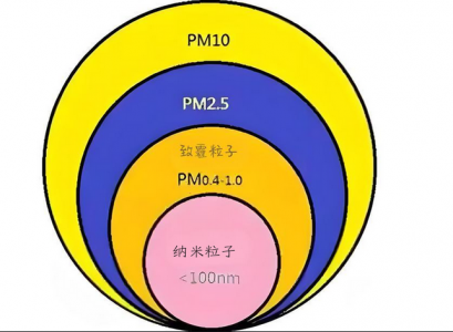 PM2.5、PM10及PM1.0的定義、來源、危害與防治措施